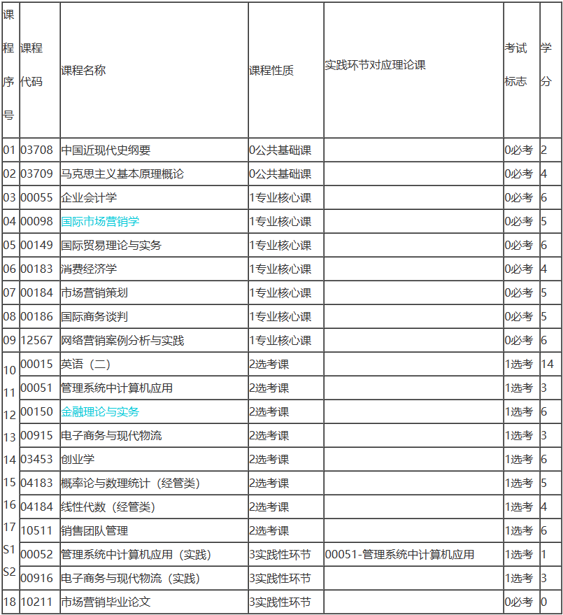 湖南自考市場營銷考試科目有哪些? 湖南自考市場營銷考試科目有哪些?