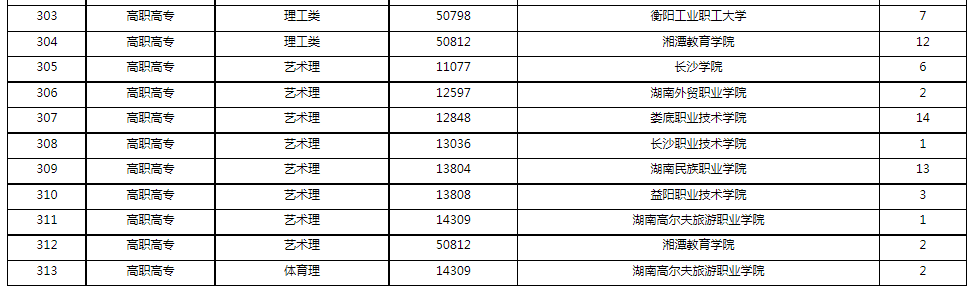2022年湖南省成人高等學校招生第二次征集志愿計劃