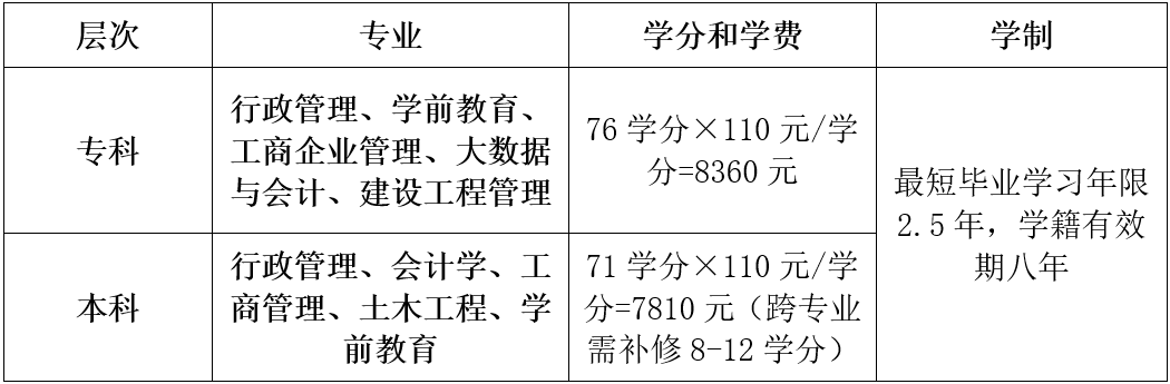 杭州錢塘開放大學2022春季本、專科招生簡章