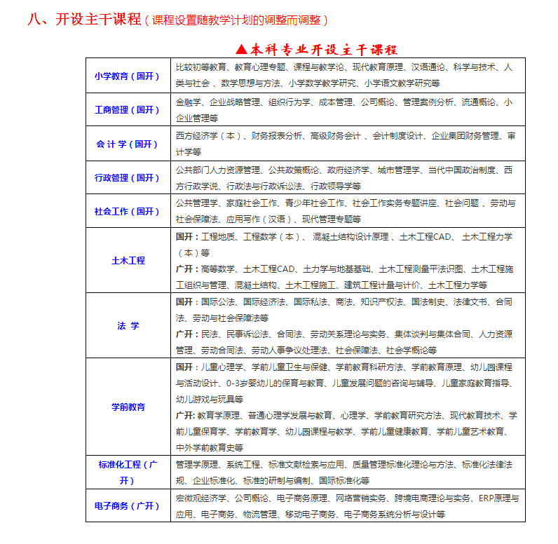 惠州惠城開放大學2022年秋季本、專科招生簡章
