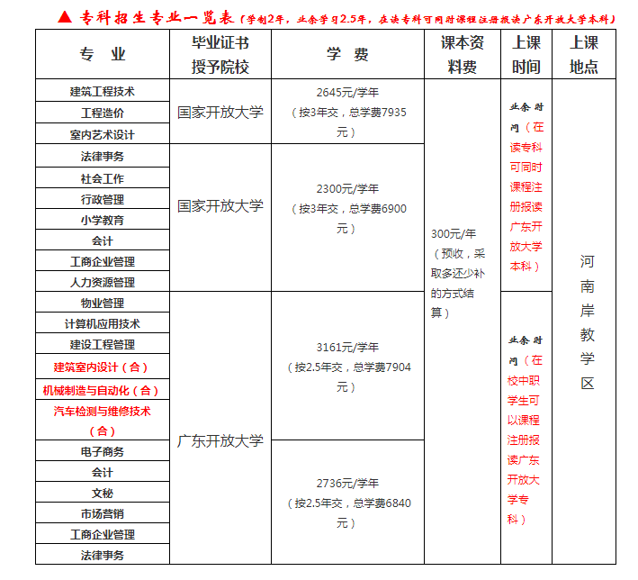 惠州惠城開放大學2022年秋季本、專科招生簡章