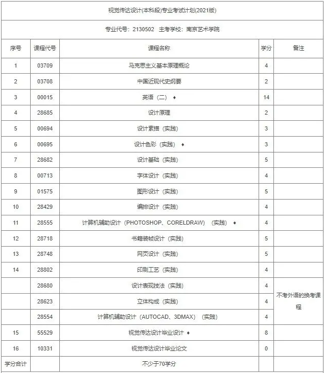 江蘇自考藝術設計本科科目有哪些？