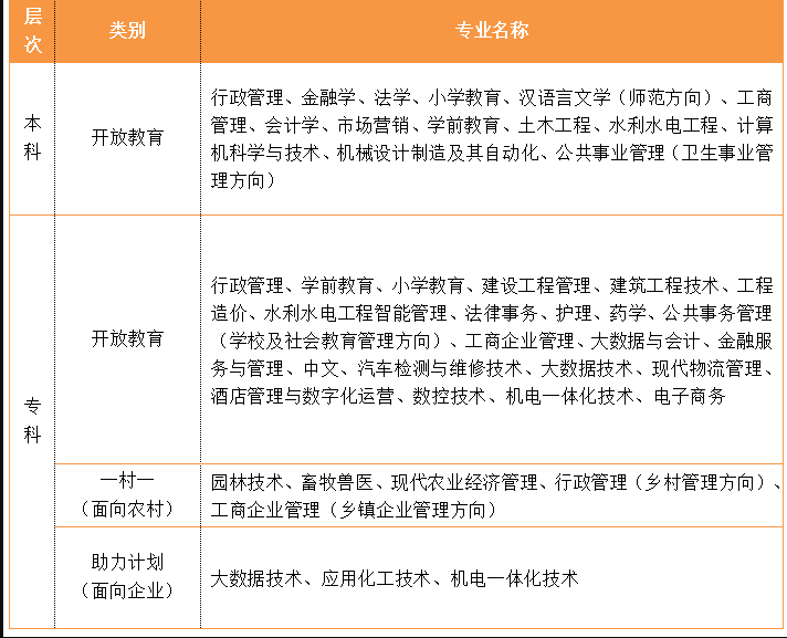 濱州博興開放大學2022年秋季開放教育招生簡章
