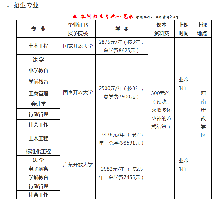 惠州惠城開放大學2022年秋季本、專科招生簡章