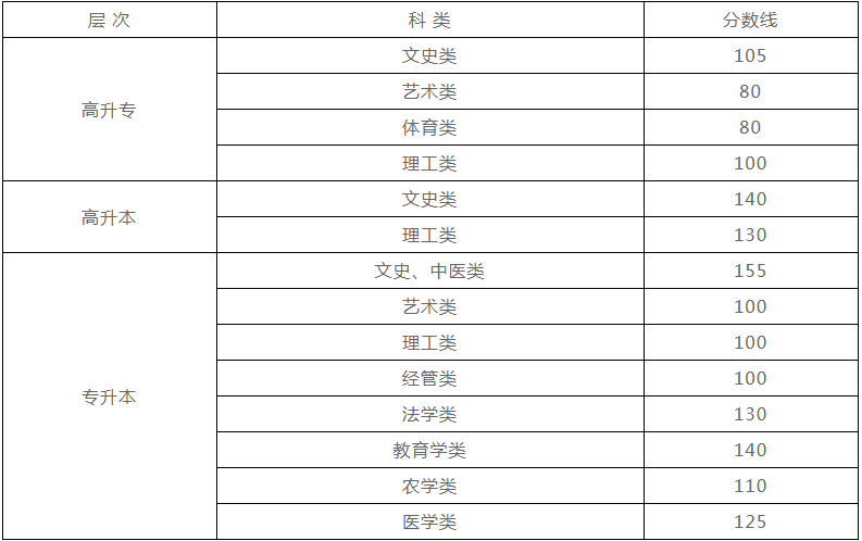 新疆自治區2019年成人高考成績分數線？