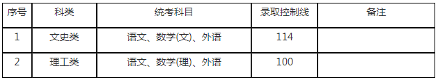 2019年上海成人高考最低錄取分數線? 2019年上海成人高考最低錄取分數線?