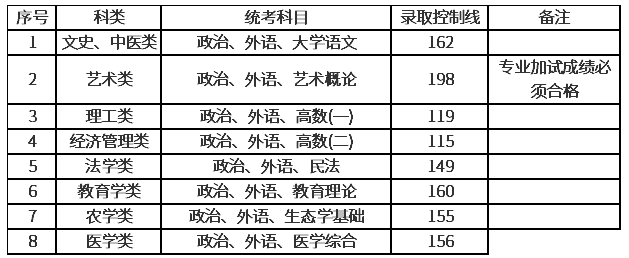 上海2020年的成人高考分數線？