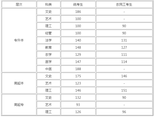 河北滄州成人高考分數線? 河北滄州成人高考分數線?