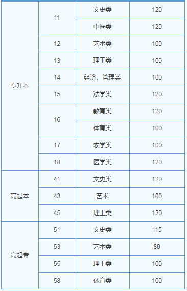 山東2019成人高考分數線? 山東2019成人高考分數線?
