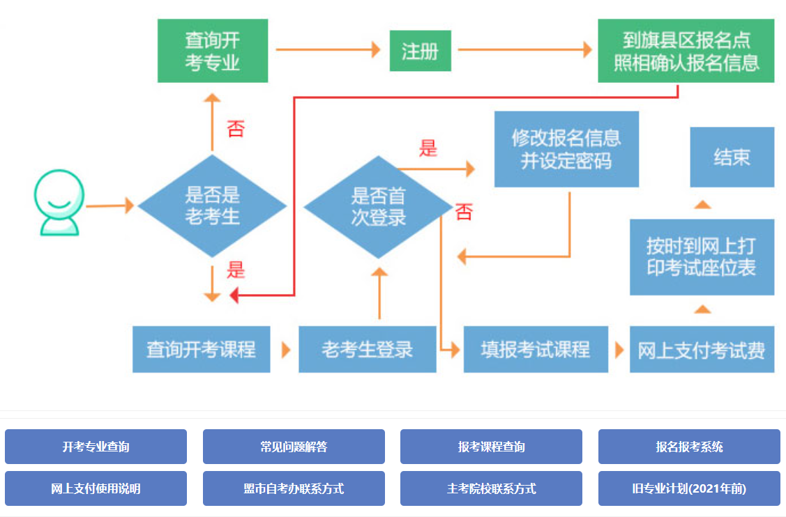 赤峰成人自考如何報名? 赤峰成人自考如何報名?