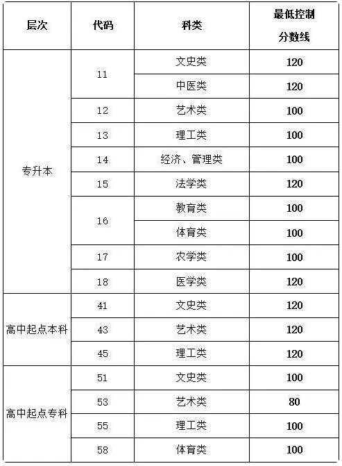 山東成人高考2020報錄取線？