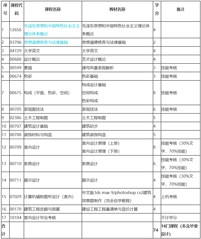 上海自考藝術設計考哪些課程? 上海自考藝術設計考哪些課程?