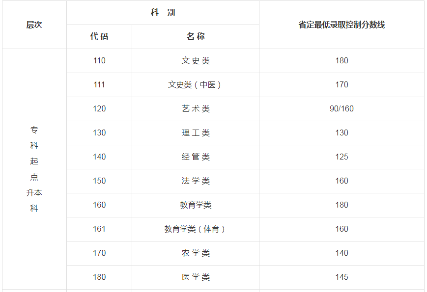 2019江蘇成人高考專升本錄取分數線? 2019江蘇成人高考專升本錄取分數線?