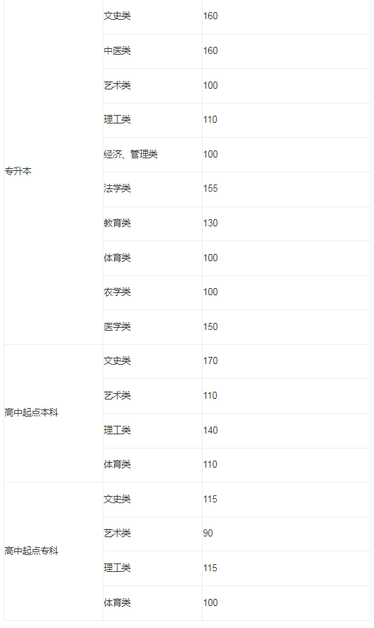 山東成人高考專升本分數線2015年? 山東成人高考專升本分數線2015年?
