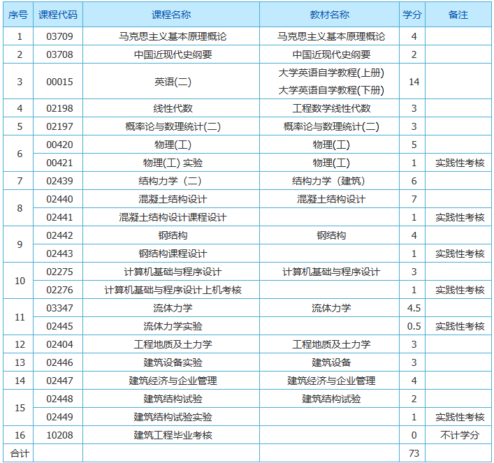 上海自考本科土木工程專業要考什么課程？