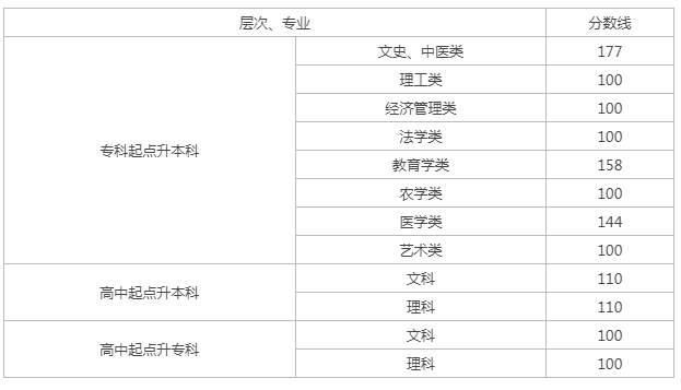 長沙成人高考錄取線? 長沙成人高考錄取線?