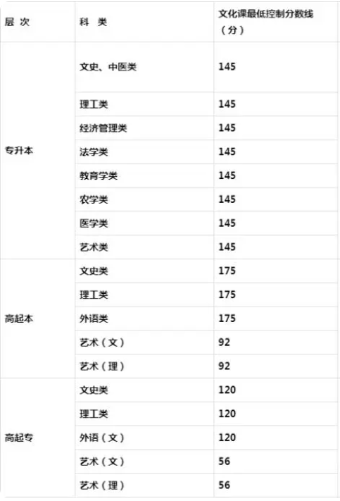 ?2019年成人高考分數線專升本西安? ?2019年成人高考分數線專升本西安?