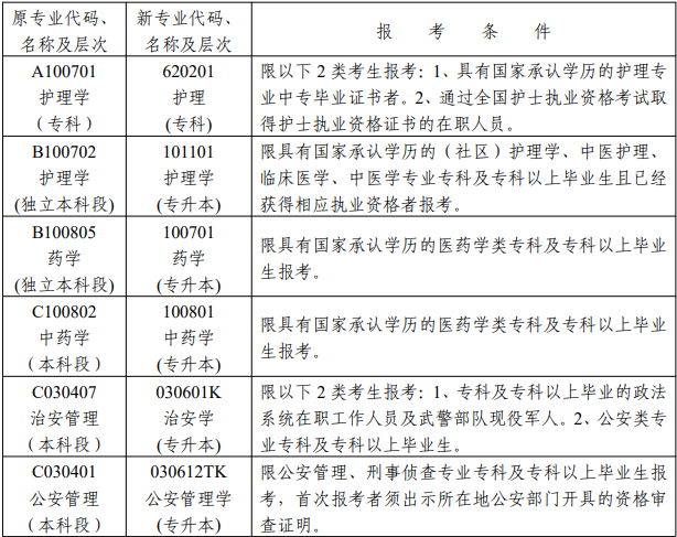 湖南自考報名限制專業有哪些？