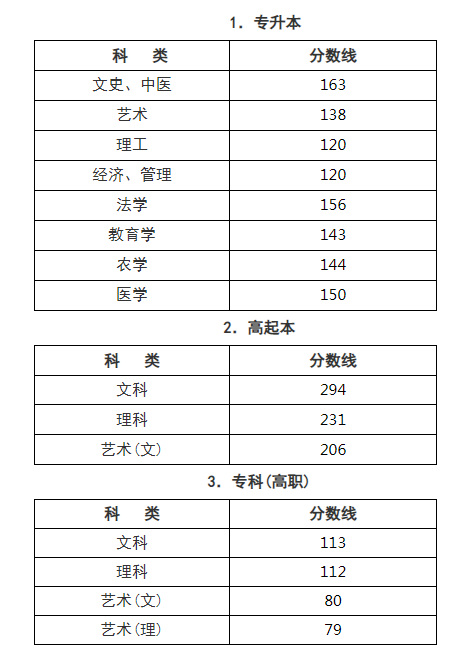2019浙江成人高考分數線查詢？