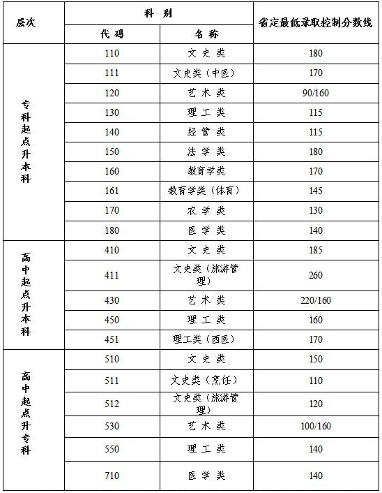 2020江蘇省成人高考錄取分數線是多少？