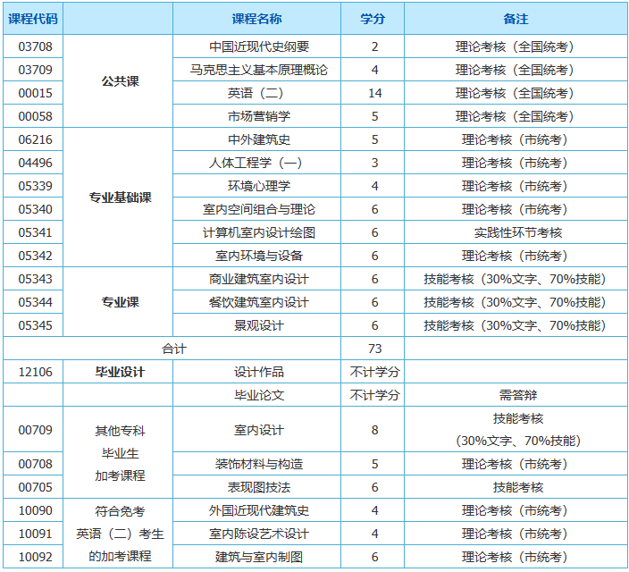 上海環境設計自考科目有哪些? 上海環境設計自考科目有哪些?