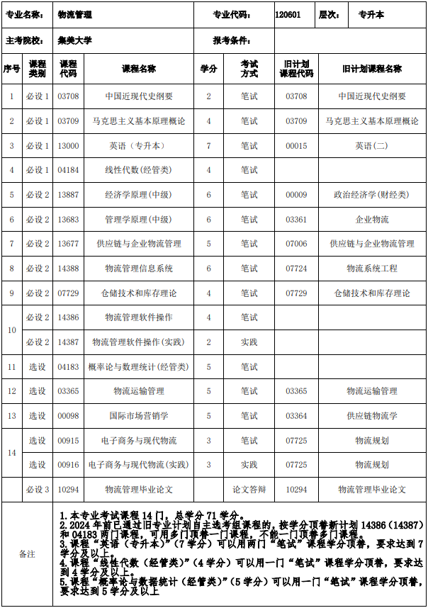 福建自考本科物流專業考什么課程? 福建自考本科物流專業考什么課程?