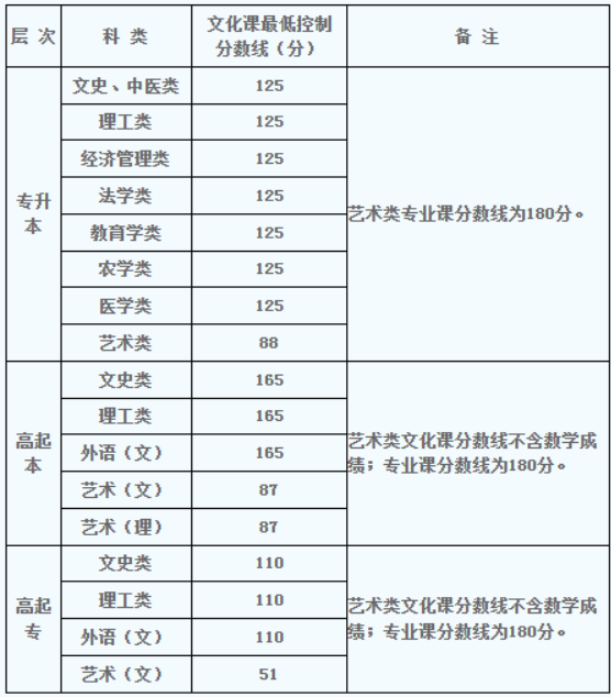 西安成人高考多少分錄取？