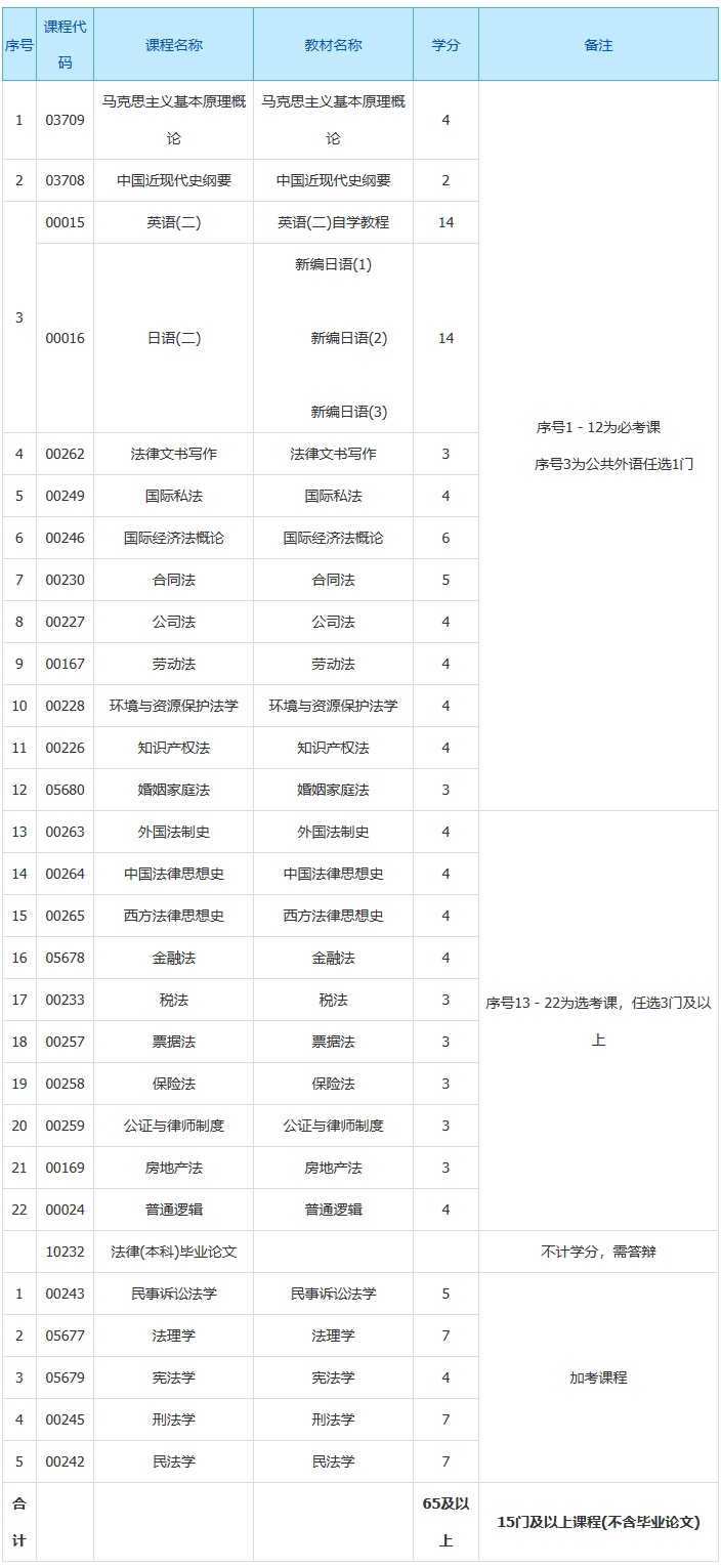 上海自考本科法學考試課程有哪些？
