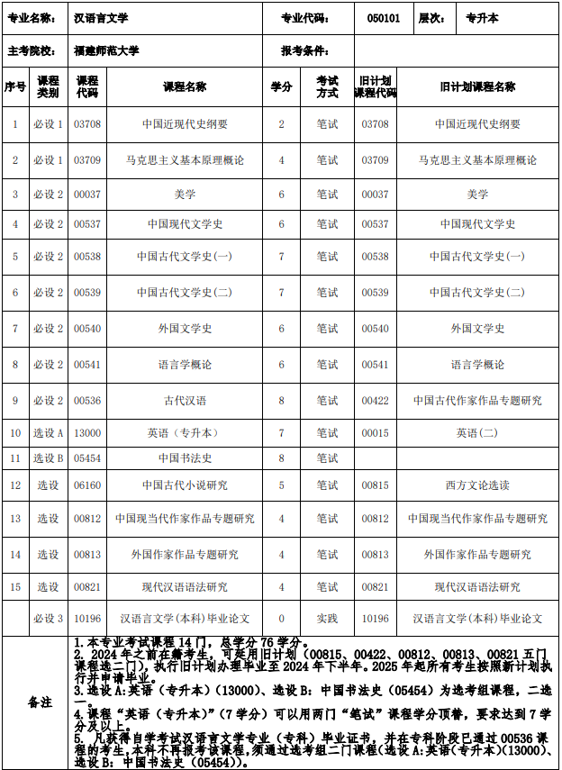 福建漢語言文學自考科目有哪些? 福建漢語言文學自考科目有哪些?