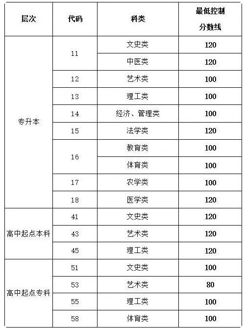 2020年諸城成人高考分數線？