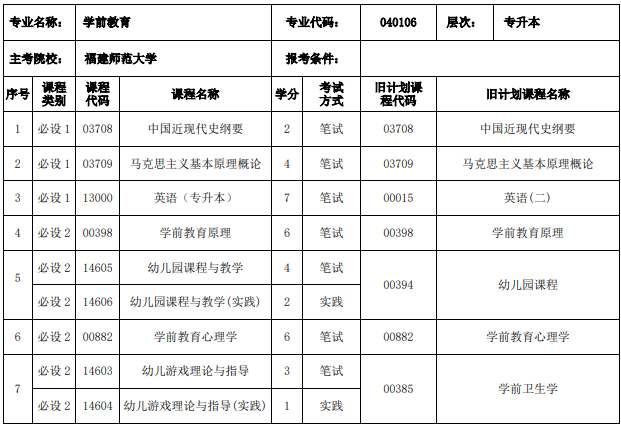 福建自考學前教育本科有哪些科目? 福建自考學前教育本科有哪些科目?