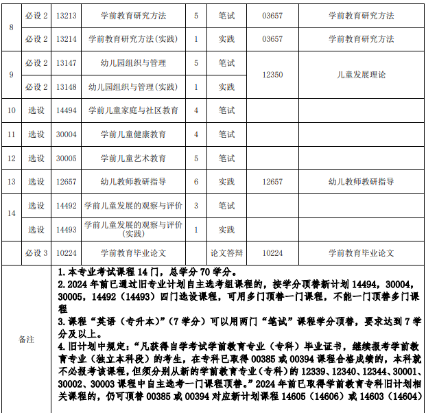 福建自考學前教育本科有哪些科目? 福建自考學前教育本科有哪些科目?