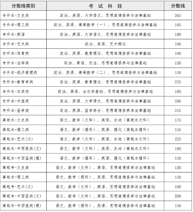 成人高考云南曲靖分數線？