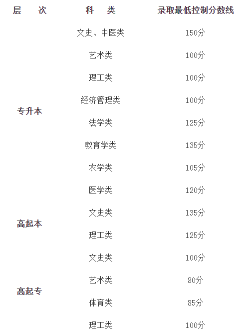 烏魯木齊2020成人高考分數線？