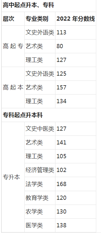 北京成人高考文科的錄取分數線是多少？