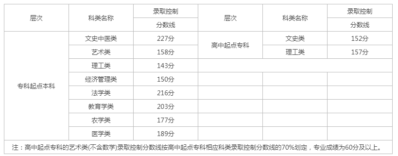 今年福建成人高考分數線預計多少? 今年福建成人高考分數線預計多少?