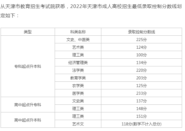 成人高考成績查詢天津? 成人高考成績查詢天津?