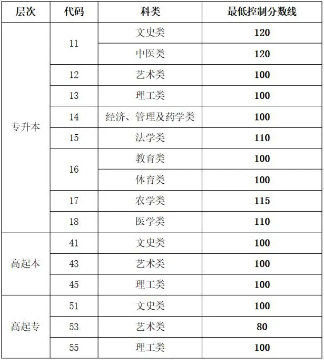 山東省成人高考專科分數線？