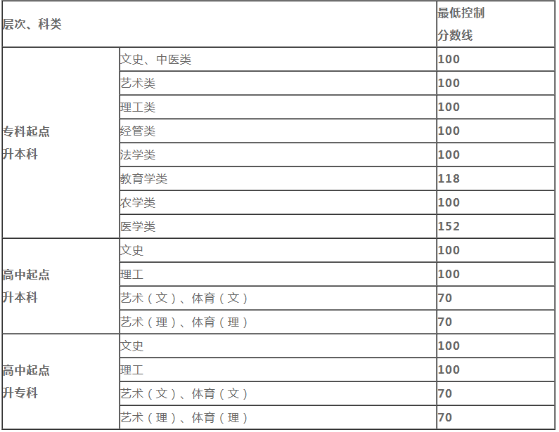 成人高考2019錄取分數線是多少貴陽？