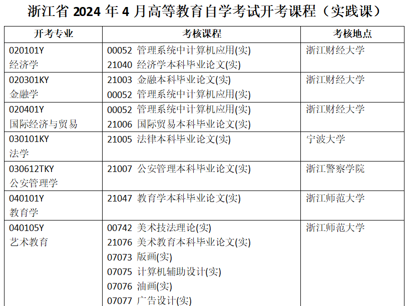 2024年4月浙江省自學考試開考課程（實踐課）
