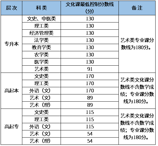 陜西咸陽2020成人高考分數線？