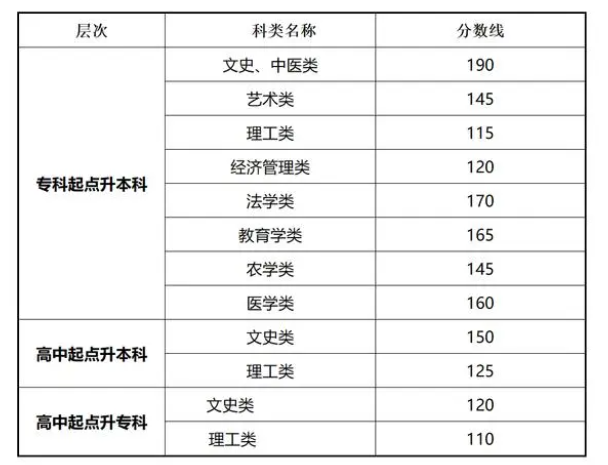 甘肅成人高考錄取分數線公布時間？