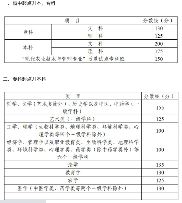 四川成人高考分數線多少? 四川成人高考分數線多少?