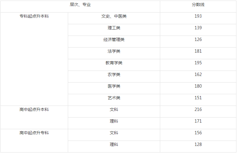 2020湖南成人高考錄取線? 2020湖南成人高考錄取線?