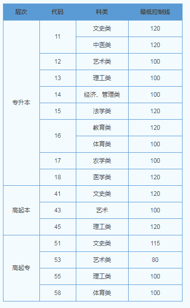 山東2019成人高考成績查詢分數線？