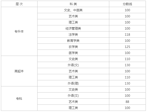 佳木斯成人高考錄取分數線？