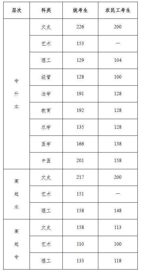 2020成人高考河北香河分數線? 2020成人高考河北香河分數線?
