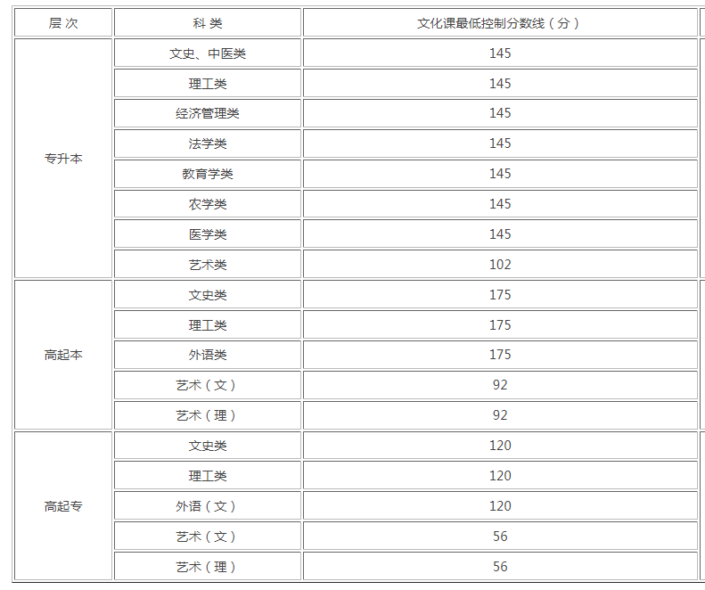 成人高考成績分數線陜西2019？