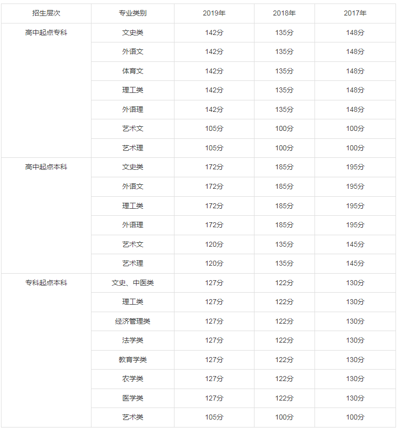 2020年成人高考錄取分數線是多少湖北? 2020年成人高考錄取分數線是多少湖北?