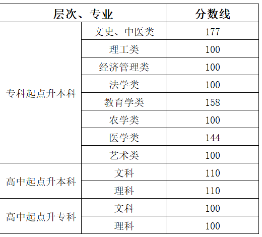 益陽成人高考分數查詢？